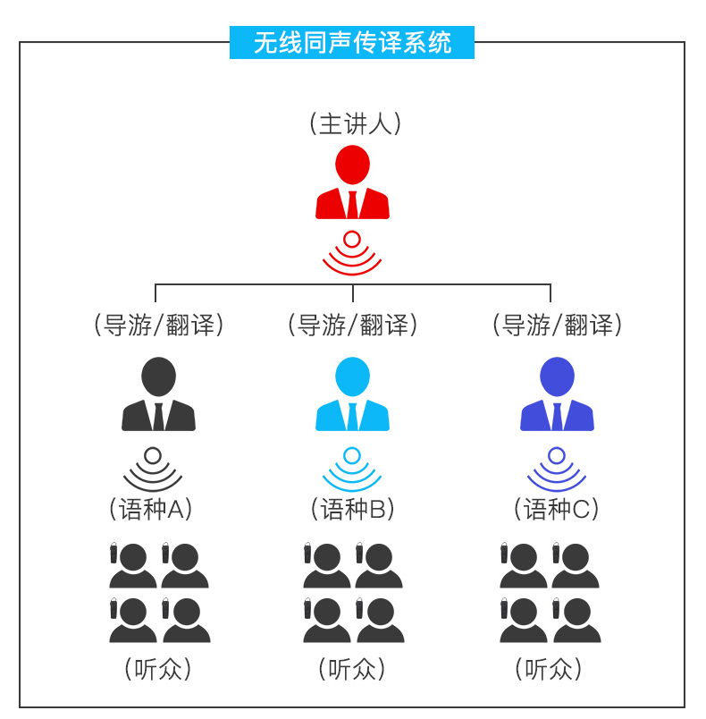 鹰米讲解器无线同传场景