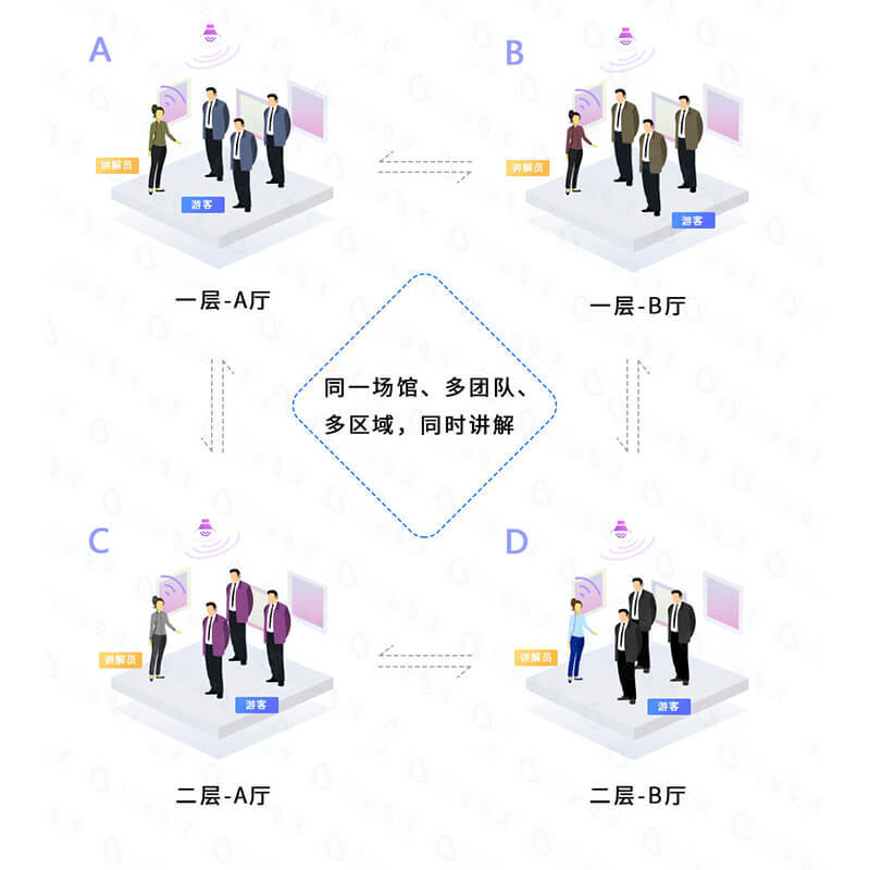 分区讲解系统